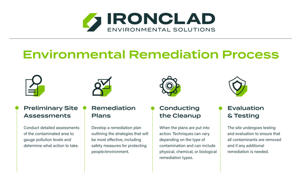 An infographic outlining the steps of the environmental remediation process.