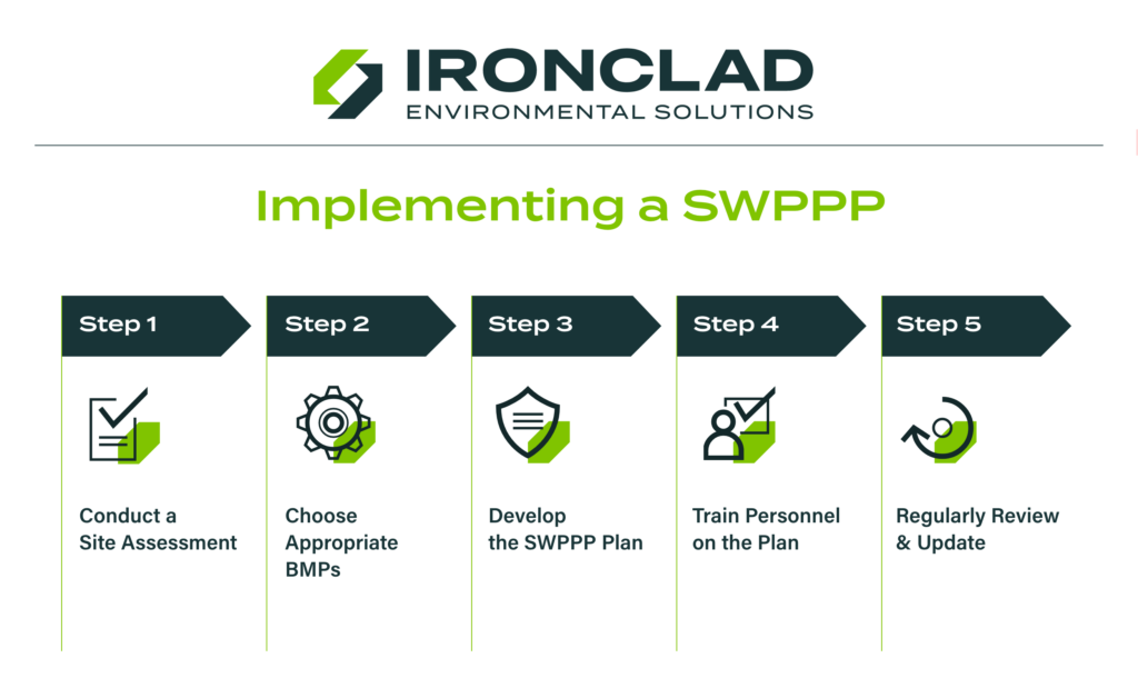 An infographic outlining the steps for implementing a stormwater pollution prevention plan.