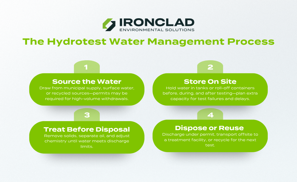 Hydrotesting infographic